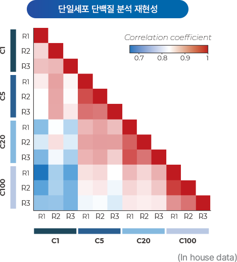 4D proteomics 이미지