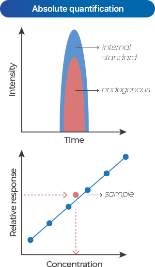 Targeted Proteomics 이미지